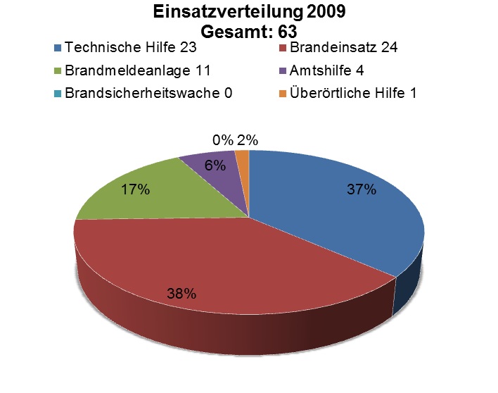 Statistik 2009