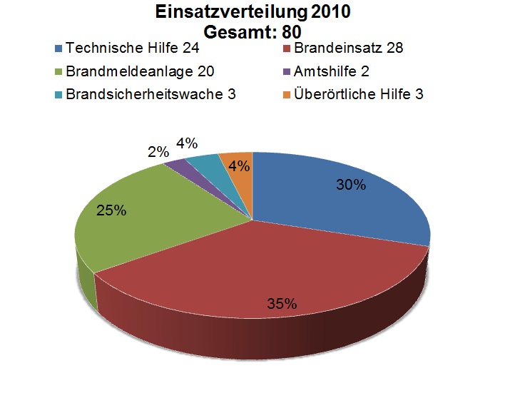 Statistik 2010