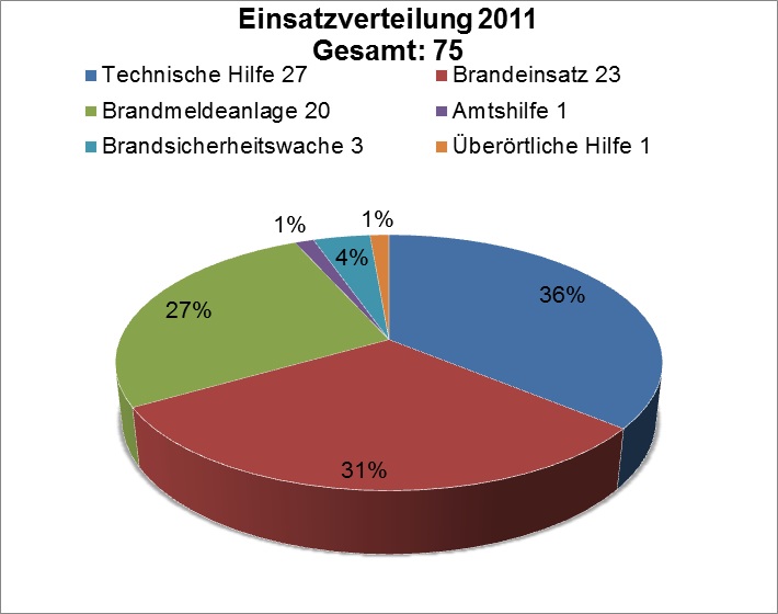 Statistik 2011